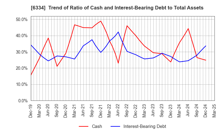 6334 Meiji Machine Co.,Ltd.: Trend of Ratio of Cash and Interest-Bearing Debt to Total Assets