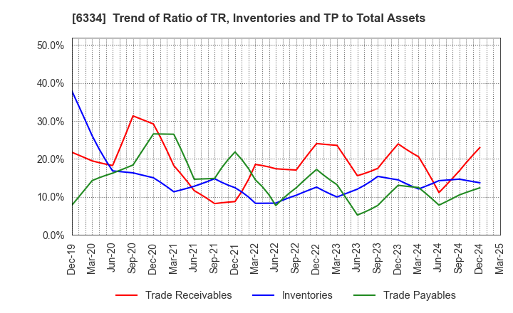6334 Meiji Machine Co.,Ltd.: Trend of Ratio of TR, Inventories and TP to Total Assets