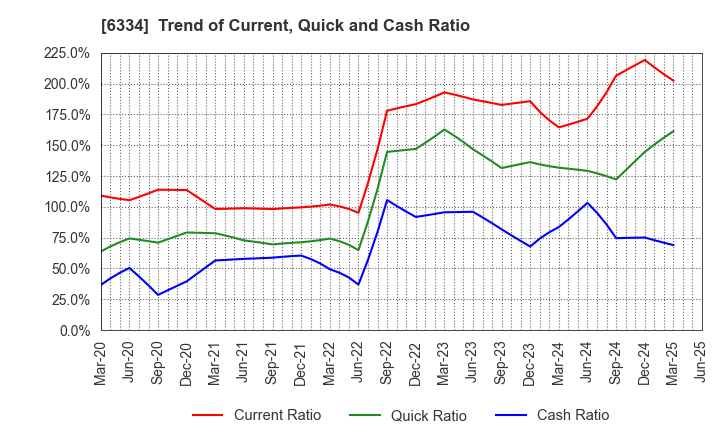 6334 Meiji Machine Co.,Ltd.: Trend of Current, Quick and Cash Ratio