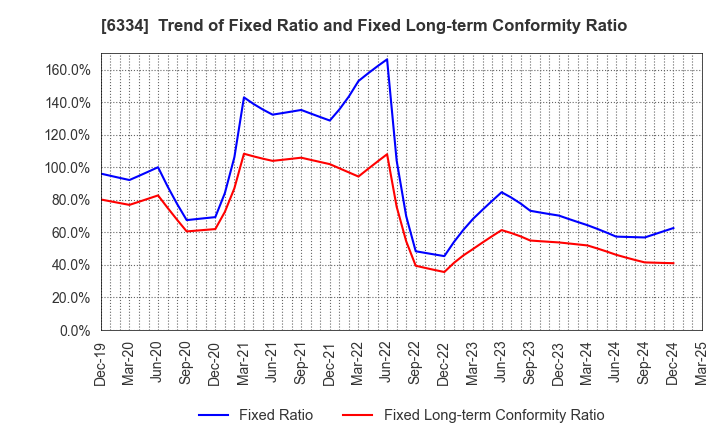 6334 Meiji Machine Co.,Ltd.: Trend of Fixed Ratio and Fixed Long-term Conformity Ratio