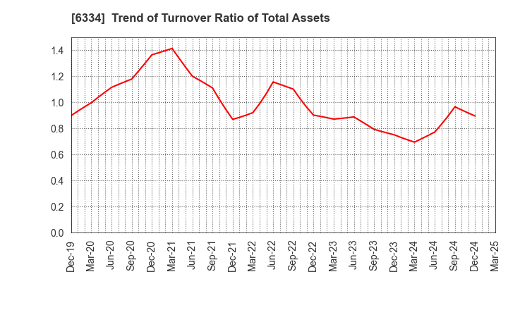 6334 Meiji Machine Co.,Ltd.: Trend of Turnover Ratio of Total Assets