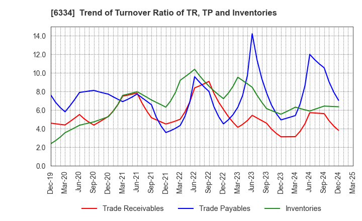 6334 Meiji Machine Co.,Ltd.: Trend of Turnover Ratio of TR, TP and Inventories