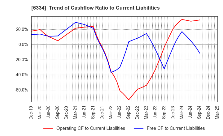 6334 Meiji Machine Co.,Ltd.: Trend of Cashflow Ratio to Current Liabilities