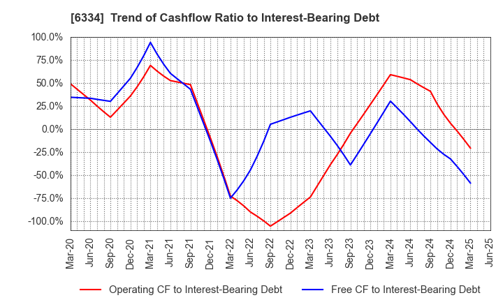 6334 Meiji Machine Co.,Ltd.: Trend of Cashflow Ratio to Interest-Bearing Debt