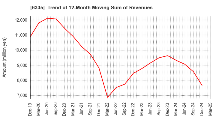 6335 TOKYO KIKAI SEISAKUSHO,LTD.: Trend of 12-Month Moving Sum of Revenues