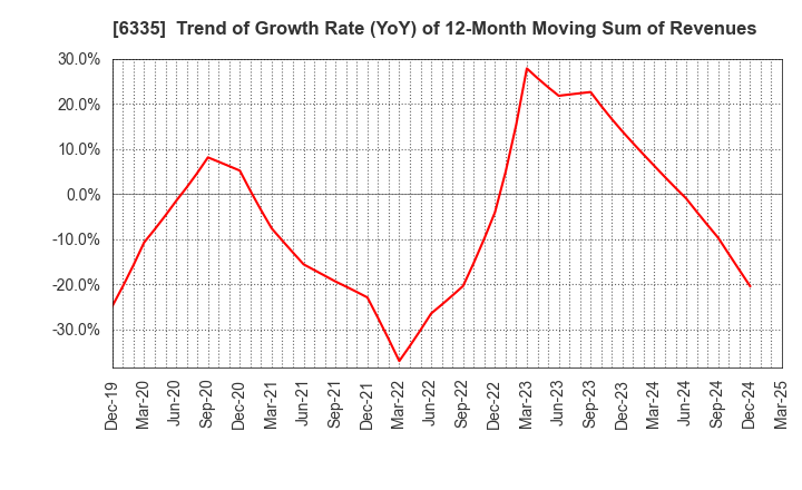 6335 TOKYO KIKAI SEISAKUSHO,LTD.: Trend of Growth Rate (YoY) of 12-Month Moving Sum of Revenues