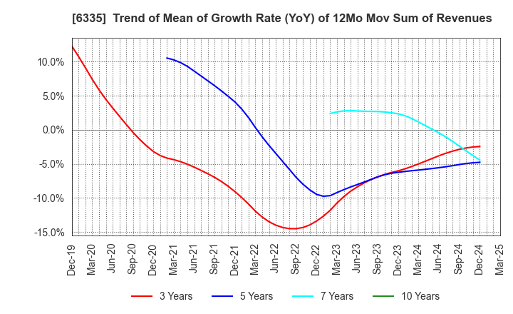 6335 TOKYO KIKAI SEISAKUSHO,LTD.: Trend of Mean of Growth Rate (YoY) of 12Mo Mov Sum of Revenues