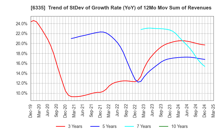 6335 TOKYO KIKAI SEISAKUSHO,LTD.: Trend of StDev of Growth Rate (YoY) of 12Mo Mov Sum of Revenues