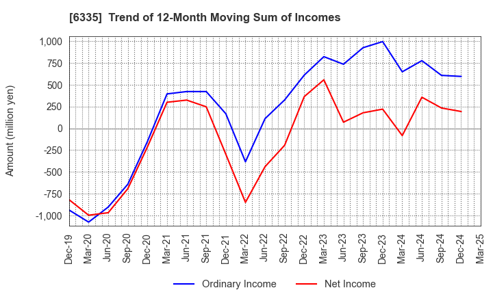 6335 TOKYO KIKAI SEISAKUSHO,LTD.: Trend of 12-Month Moving Sum of Incomes