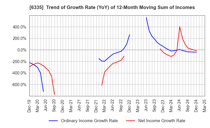 6335 TOKYO KIKAI SEISAKUSHO,LTD.: Trend of Growth Rate (YoY) of 12-Month Moving Sum of Incomes