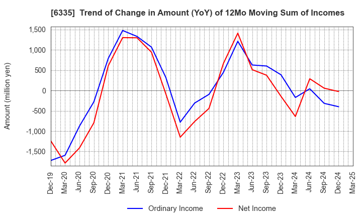 6335 TOKYO KIKAI SEISAKUSHO,LTD.: Trend of Change in Amount (YoY) of 12Mo Moving Sum of Incomes