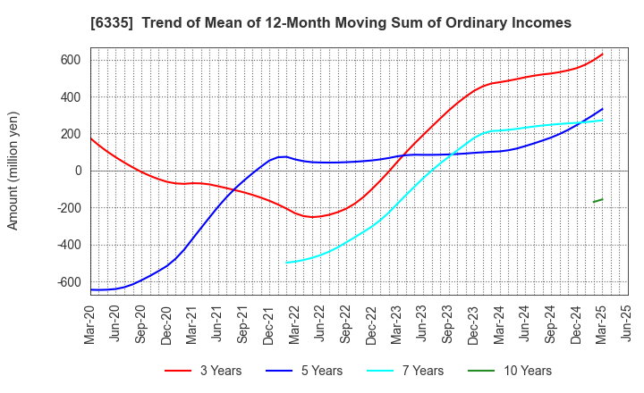 6335 TOKYO KIKAI SEISAKUSHO,LTD.: Trend of Mean of 12-Month Moving Sum of Ordinary Incomes