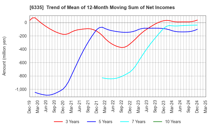 6335 TOKYO KIKAI SEISAKUSHO,LTD.: Trend of Mean of 12-Month Moving Sum of Net Incomes