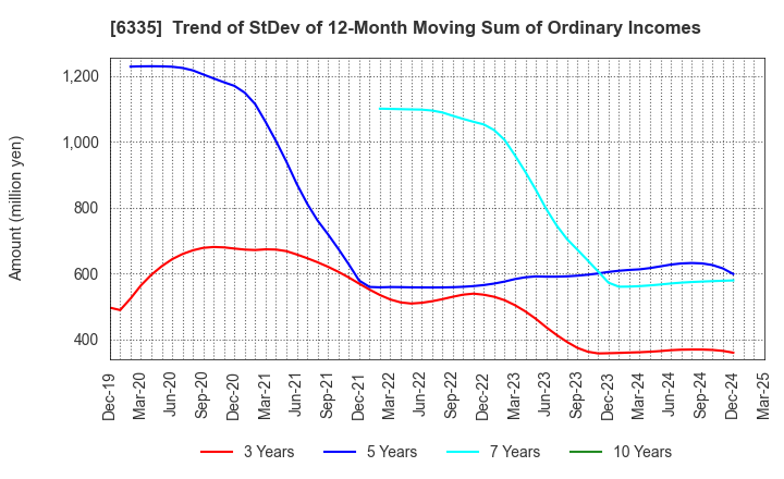 6335 TOKYO KIKAI SEISAKUSHO,LTD.: Trend of StDev of 12-Month Moving Sum of Ordinary Incomes