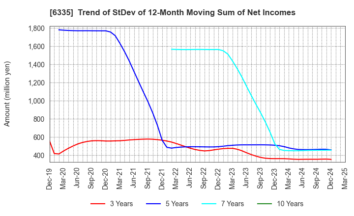 6335 TOKYO KIKAI SEISAKUSHO,LTD.: Trend of StDev of 12-Month Moving Sum of Net Incomes