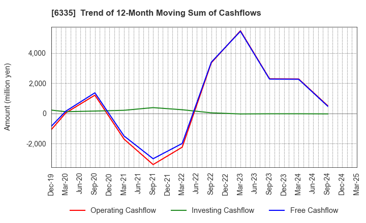 6335 TOKYO KIKAI SEISAKUSHO,LTD.: Trend of 12-Month Moving Sum of Cashflows