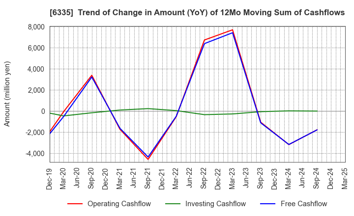 6335 TOKYO KIKAI SEISAKUSHO,LTD.: Trend of Change in Amount (YoY) of 12Mo Moving Sum of Cashflows