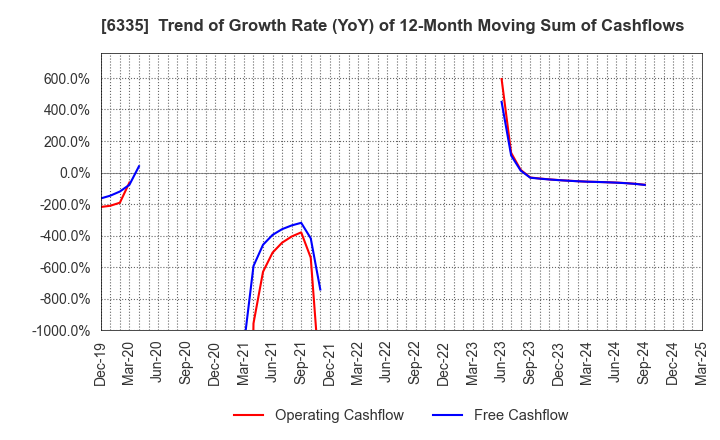 6335 TOKYO KIKAI SEISAKUSHO,LTD.: Trend of Growth Rate (YoY) of 12-Month Moving Sum of Cashflows