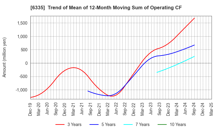 6335 TOKYO KIKAI SEISAKUSHO,LTD.: Trend of Mean of 12-Month Moving Sum of Operating CF