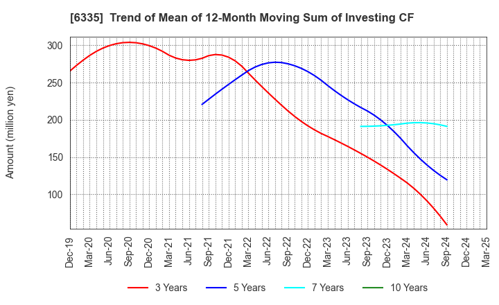 6335 TOKYO KIKAI SEISAKUSHO,LTD.: Trend of Mean of 12-Month Moving Sum of Investing CF