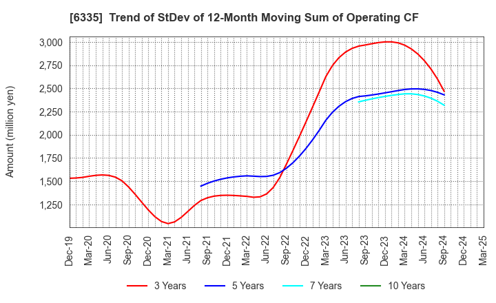 6335 TOKYO KIKAI SEISAKUSHO,LTD.: Trend of StDev of 12-Month Moving Sum of Operating CF