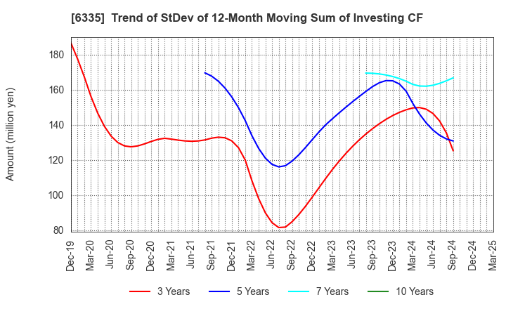 6335 TOKYO KIKAI SEISAKUSHO,LTD.: Trend of StDev of 12-Month Moving Sum of Investing CF
