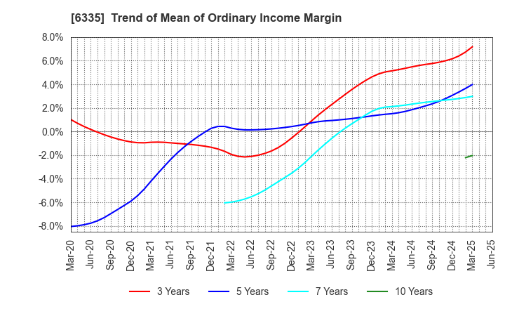6335 TOKYO KIKAI SEISAKUSHO,LTD.: Trend of Mean of Ordinary Income Margin