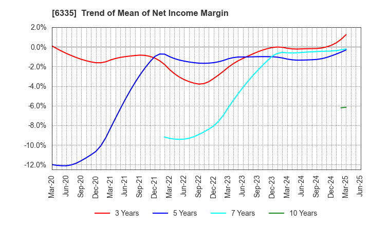6335 TOKYO KIKAI SEISAKUSHO,LTD.: Trend of Mean of Net Income Margin