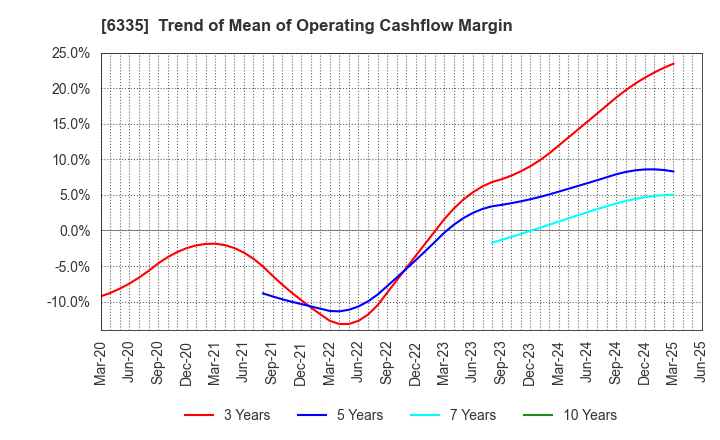 6335 TOKYO KIKAI SEISAKUSHO,LTD.: Trend of Mean of Operating Cashflow Margin