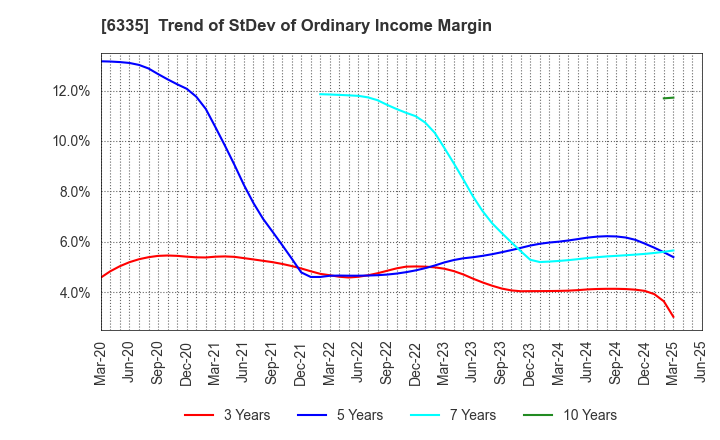 6335 TOKYO KIKAI SEISAKUSHO,LTD.: Trend of StDev of Ordinary Income Margin