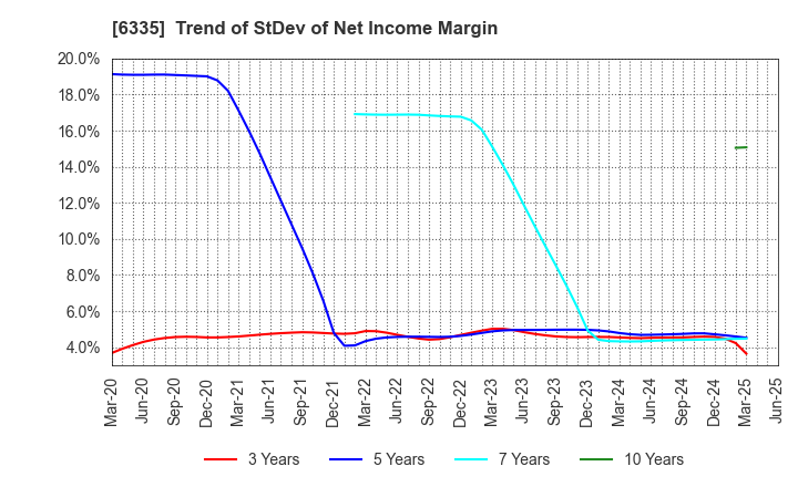 6335 TOKYO KIKAI SEISAKUSHO,LTD.: Trend of StDev of Net Income Margin