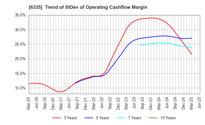 6335 TOKYO KIKAI SEISAKUSHO,LTD.: Trend of StDev of Operating Cashflow Margin