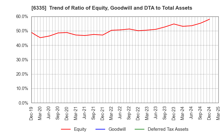 6335 TOKYO KIKAI SEISAKUSHO,LTD.: Trend of Ratio of Equity, Goodwill and DTA to Total Assets