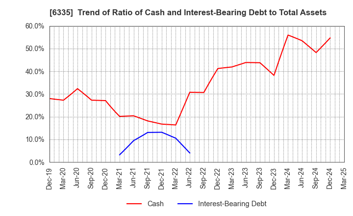 6335 TOKYO KIKAI SEISAKUSHO,LTD.: Trend of Ratio of Cash and Interest-Bearing Debt to Total Assets