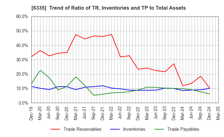 6335 TOKYO KIKAI SEISAKUSHO,LTD.: Trend of Ratio of TR, Inventories and TP to Total Assets