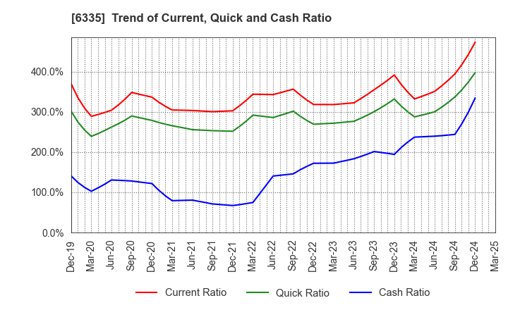 6335 TOKYO KIKAI SEISAKUSHO,LTD.: Trend of Current, Quick and Cash Ratio