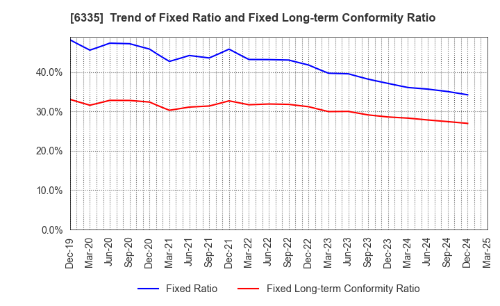 6335 TOKYO KIKAI SEISAKUSHO,LTD.: Trend of Fixed Ratio and Fixed Long-term Conformity Ratio