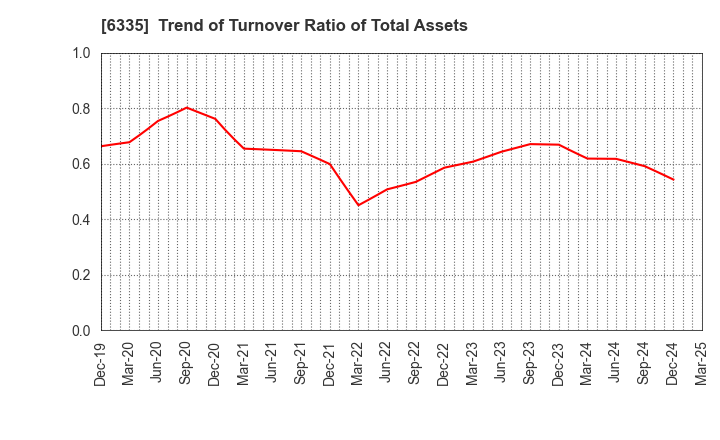 6335 TOKYO KIKAI SEISAKUSHO,LTD.: Trend of Turnover Ratio of Total Assets