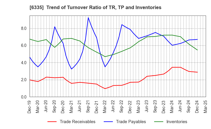6335 TOKYO KIKAI SEISAKUSHO,LTD.: Trend of Turnover Ratio of TR, TP and Inventories