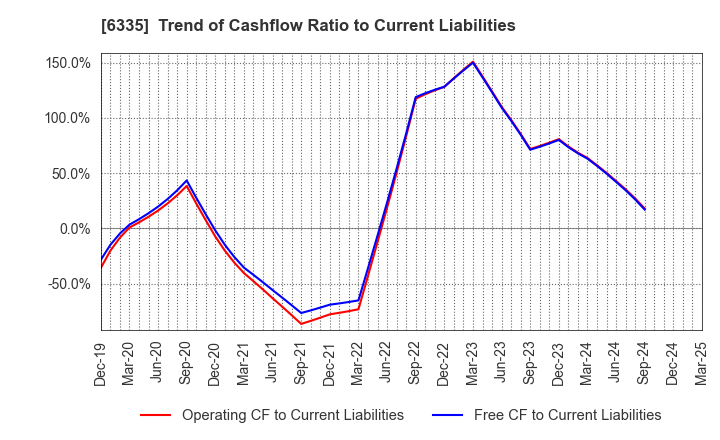 6335 TOKYO KIKAI SEISAKUSHO,LTD.: Trend of Cashflow Ratio to Current Liabilities