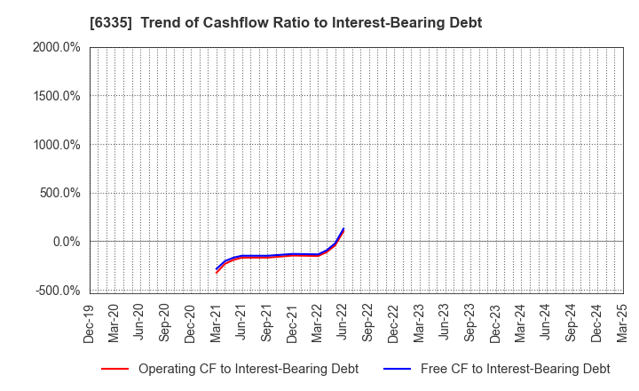 6335 TOKYO KIKAI SEISAKUSHO,LTD.: Trend of Cashflow Ratio to Interest-Bearing Debt