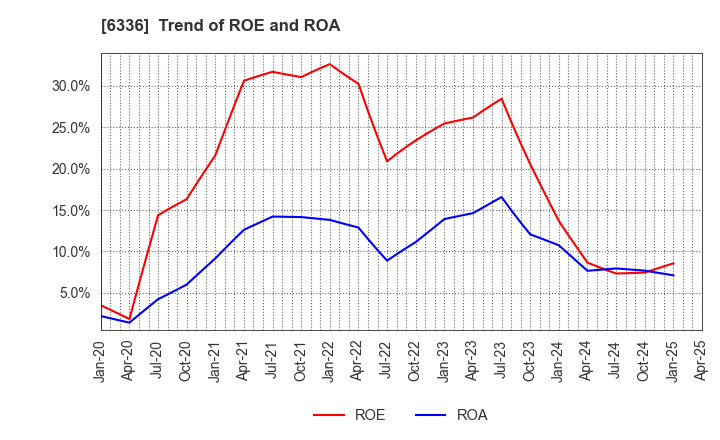 6336 ISHII HYOKI CO.,LTD.: Trend of ROE and ROA