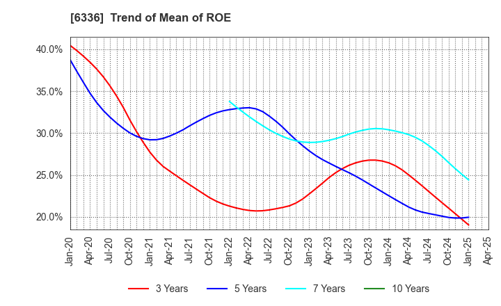 6336 ISHII HYOKI CO.,LTD.: Trend of Mean of ROE