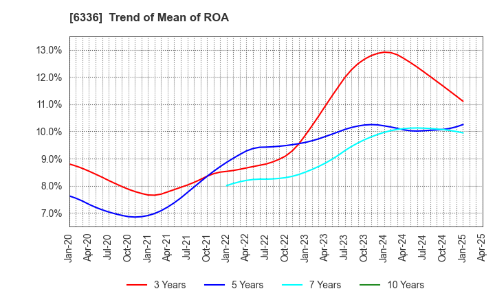 6336 ISHII HYOKI CO.,LTD.: Trend of Mean of ROA