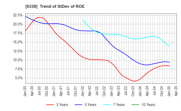 6336 ISHII HYOKI CO.,LTD.: Trend of StDev of ROE