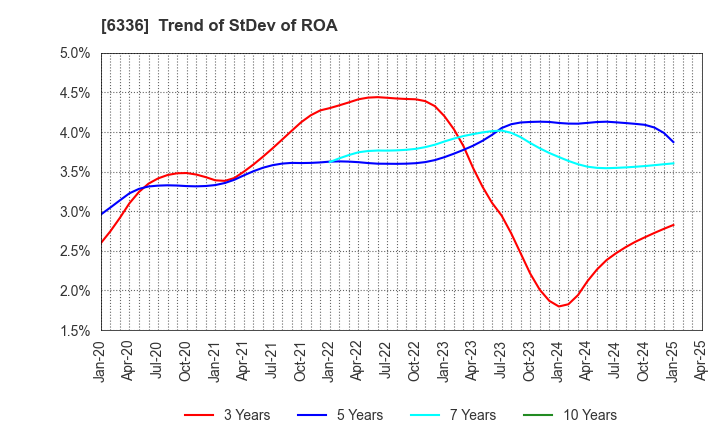 6336 ISHII HYOKI CO.,LTD.: Trend of StDev of ROA
