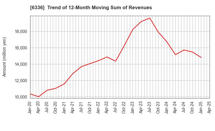 6336 ISHII HYOKI CO.,LTD.: Trend of 12-Month Moving Sum of Revenues
