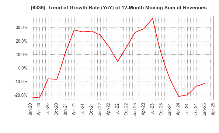 6336 ISHII HYOKI CO.,LTD.: Trend of Growth Rate (YoY) of 12-Month Moving Sum of Revenues