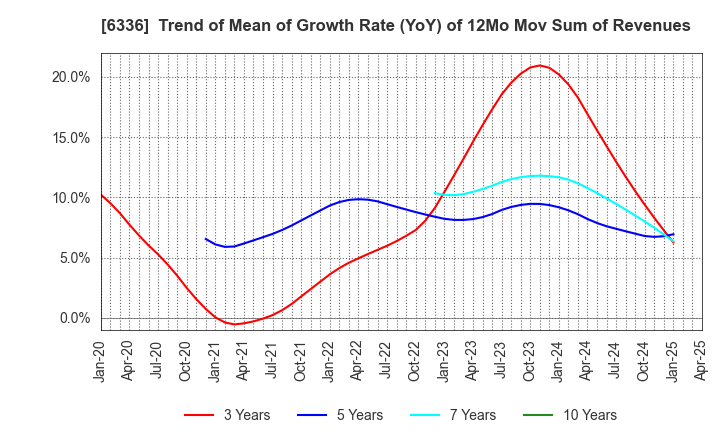 6336 ISHII HYOKI CO.,LTD.: Trend of Mean of Growth Rate (YoY) of 12Mo Mov Sum of Revenues