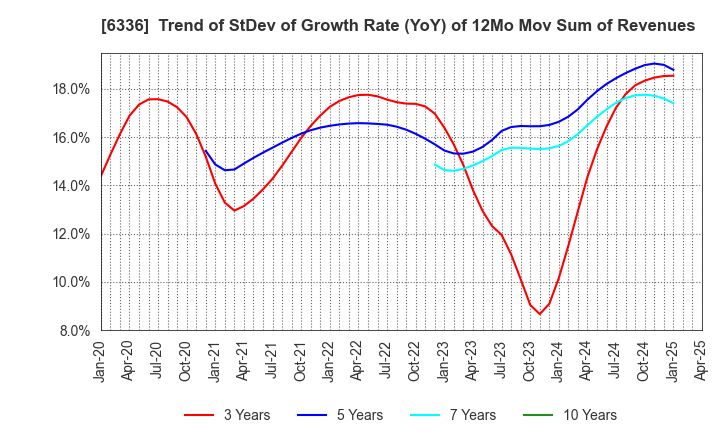 6336 ISHII HYOKI CO.,LTD.: Trend of StDev of Growth Rate (YoY) of 12Mo Mov Sum of Revenues